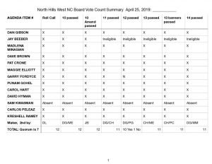 thumbnail of April 25. 2019 GBM BVC Summary & Roll Call