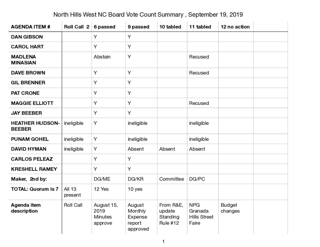 thumbnail of NHWNC GBM 9:19:2019 BVC SUMMARY