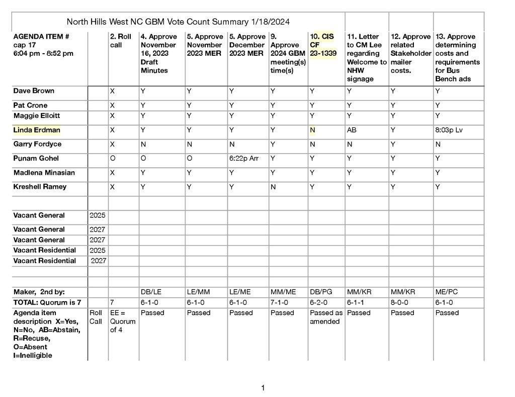 thumbnail of 1-18-24 GBM Vote Count Summary #10 CIS CF 23-1339 (1)